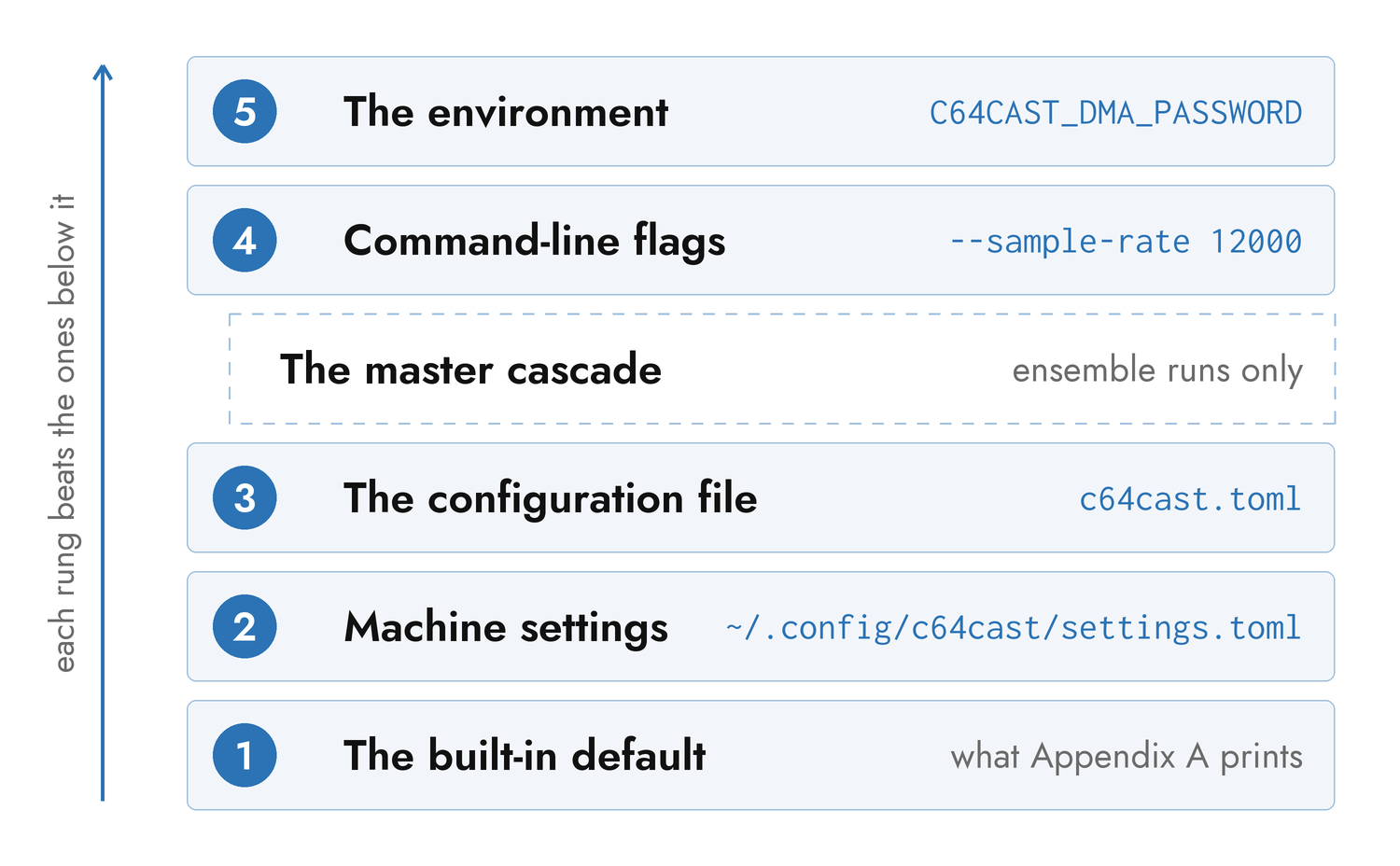 Figure 1-1. The five layers, and the extra rung an ensemble run inserts between the per-system file and the command line.
