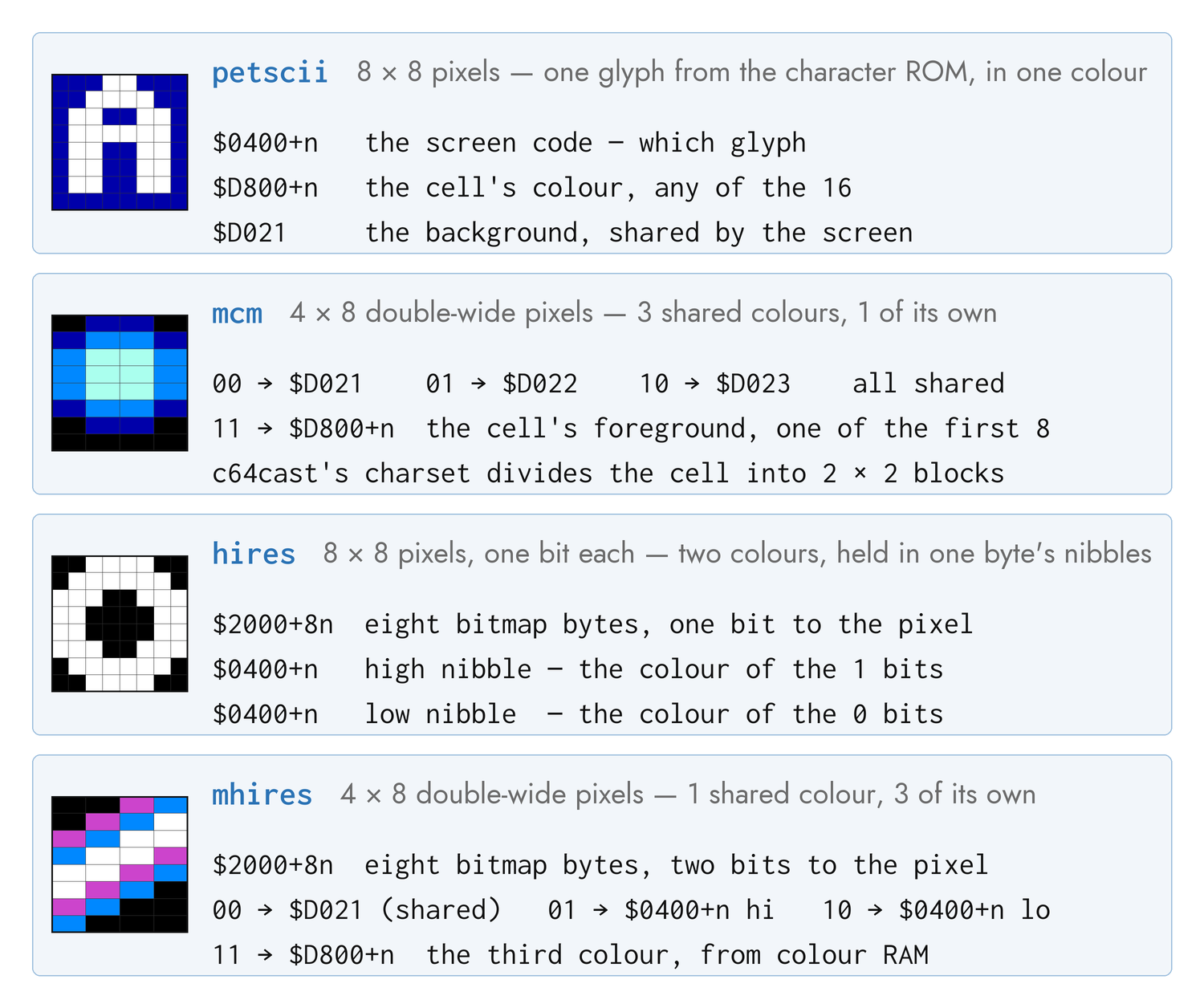 Figure 3-2. One hardware cell in each of the four modes that draw a picture, with the bytes that color it and where they live.