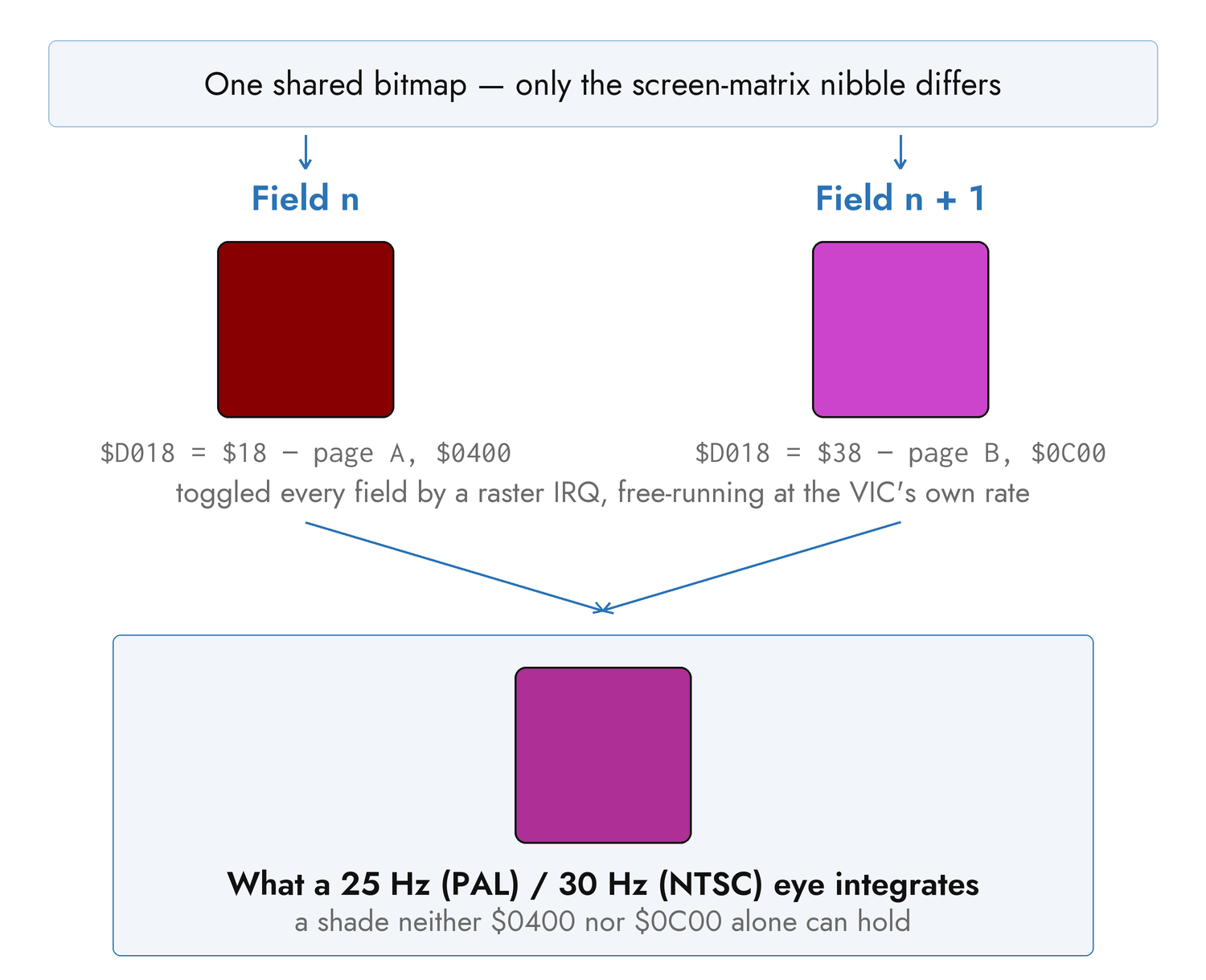 Figure 3-3. Two hardware colors, one per field, fused by the eye into a shade the VIC-II has no register for.