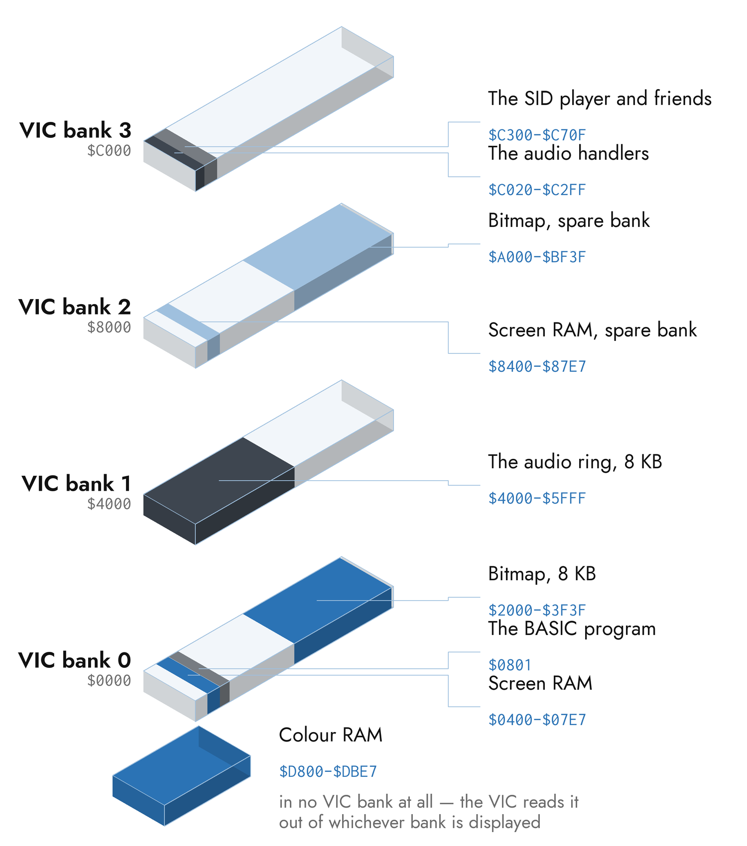 Figure 5-1. The 64 KB during a bitmap scene. Each bank is one 16 KB window on the same memory; small regions are drawn at a minimum width, so the widths are not to scale.
